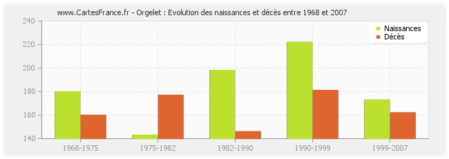 Orgelet : Evolution des naissances et décès entre 1968 et 2007