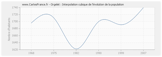 Orgelet : Interpolation cubique de l'évolution de la population