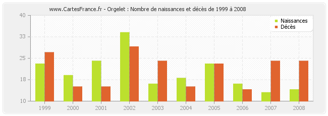 Orgelet : Nombre de naissances et décès de 1999 à 2008