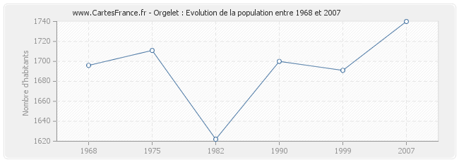 Population Orgelet