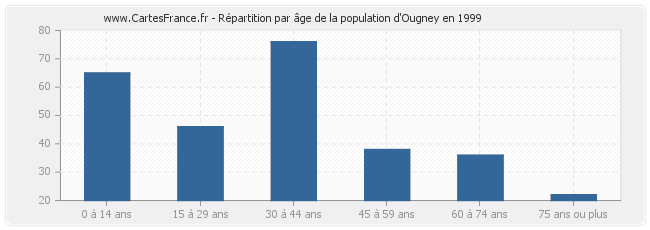 Répartition par âge de la population d'Ougney en 1999