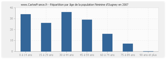 Répartition par âge de la population féminine d'Ougney en 2007