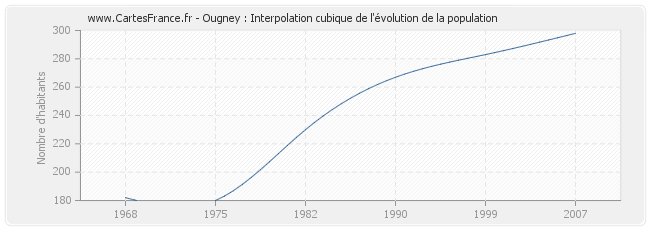 Ougney : Interpolation cubique de l'évolution de la population