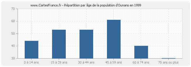 Répartition par âge de la population d'Ounans en 1999