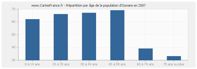 Répartition par âge de la population d'Ounans en 2007