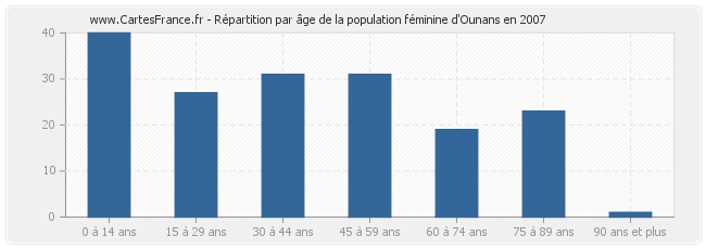 Répartition par âge de la population féminine d'Ounans en 2007