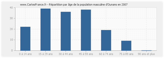 Répartition par âge de la population masculine d'Ounans en 2007