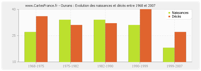 Ounans : Evolution des naissances et décès entre 1968 et 2007