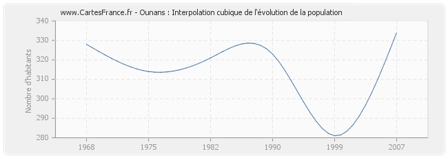 Ounans : Interpolation cubique de l'évolution de la population