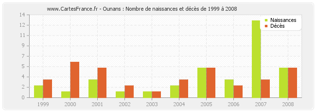 Ounans : Nombre de naissances et décès de 1999 à 2008