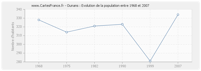 Population Ounans