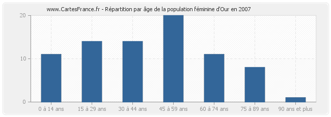 Répartition par âge de la population féminine d'Our en 2007