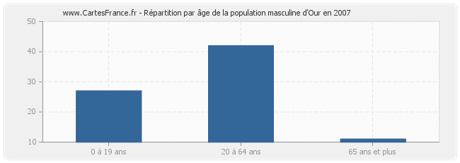 Répartition par âge de la population masculine d'Our en 2007