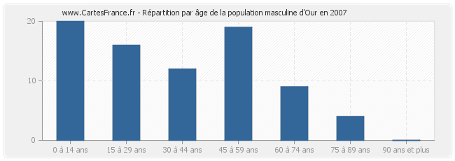 Répartition par âge de la population masculine d'Our en 2007