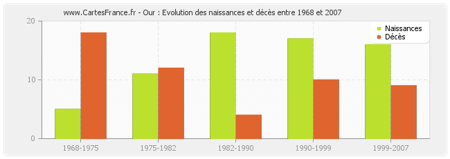 Our : Evolution des naissances et décès entre 1968 et 2007