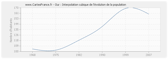 Our : Interpolation cubique de l'évolution de la population
