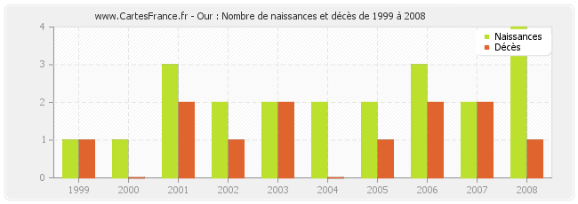Our : Nombre de naissances et décès de 1999 à 2008