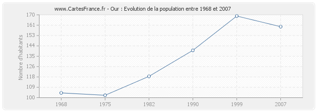 Population Our