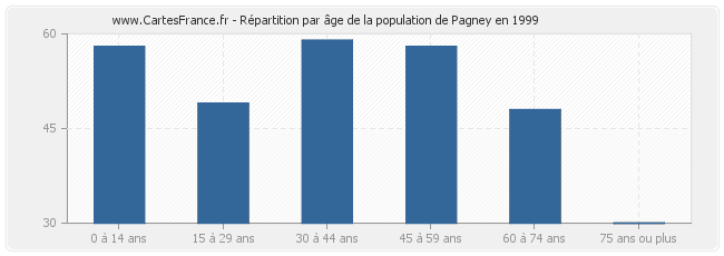 Répartition par âge de la population de Pagney en 1999
