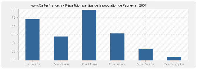 Répartition par âge de la population de Pagney en 2007