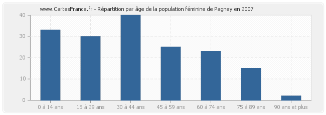 Répartition par âge de la population féminine de Pagney en 2007