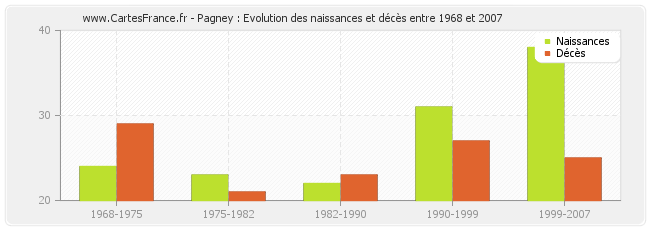 Pagney : Evolution des naissances et décès entre 1968 et 2007