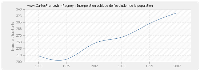 Pagney : Interpolation cubique de l'évolution de la population