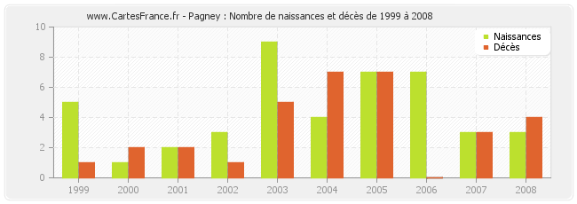 Pagney : Nombre de naissances et décès de 1999 à 2008