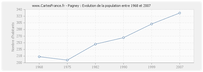 Population Pagney