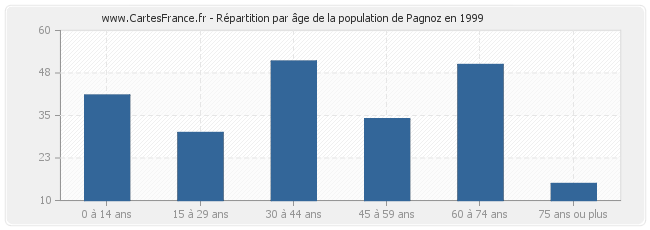 Répartition par âge de la population de Pagnoz en 1999