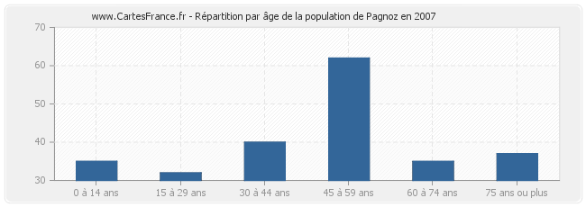 Répartition par âge de la population de Pagnoz en 2007
