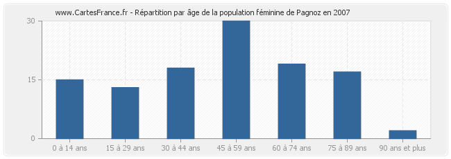 Répartition par âge de la population féminine de Pagnoz en 2007