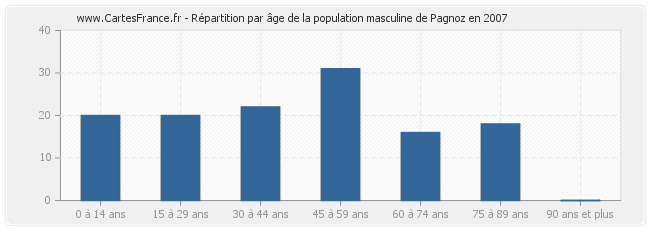 Répartition par âge de la population masculine de Pagnoz en 2007