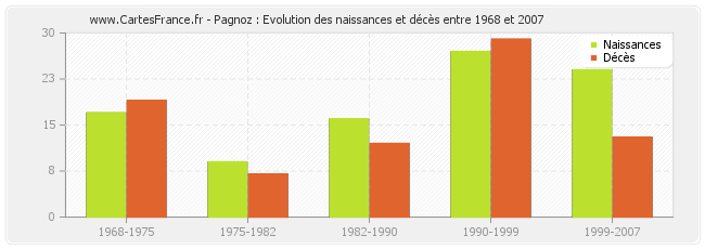 Pagnoz : Evolution des naissances et décès entre 1968 et 2007