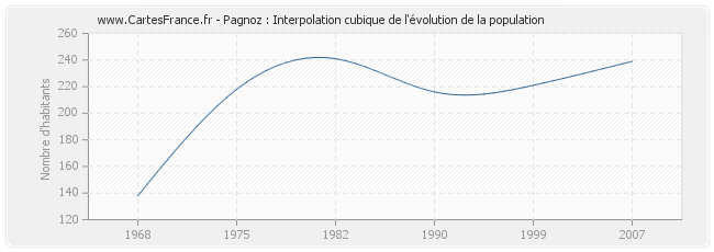Pagnoz : Interpolation cubique de l'évolution de la population