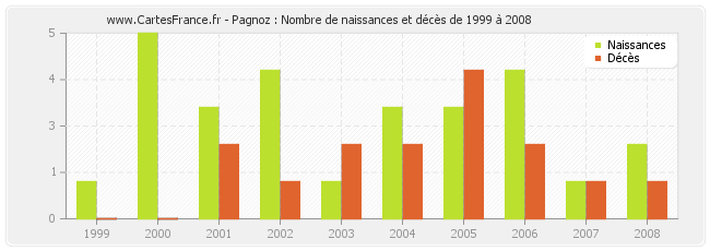 Pagnoz : Nombre de naissances et décès de 1999 à 2008