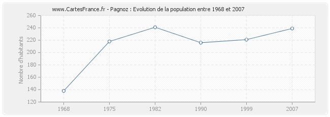 Population Pagnoz
