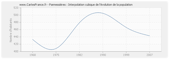 Pannessières : Interpolation cubique de l'évolution de la population