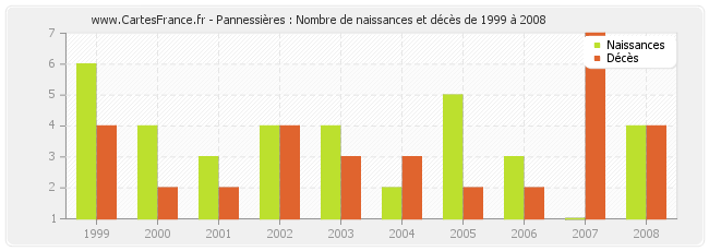 Pannessières : Nombre de naissances et décès de 1999 à 2008
