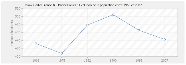 Population Pannessières