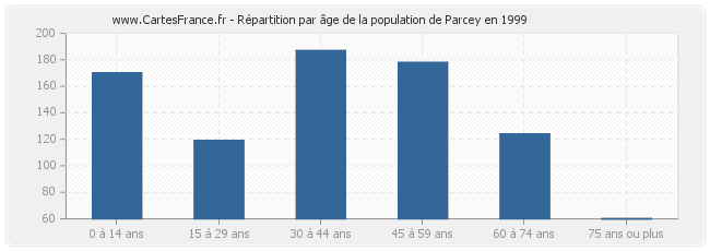 Répartition par âge de la population de Parcey en 1999