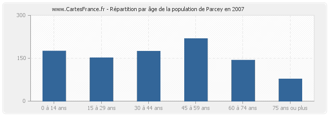 Répartition par âge de la population de Parcey en 2007