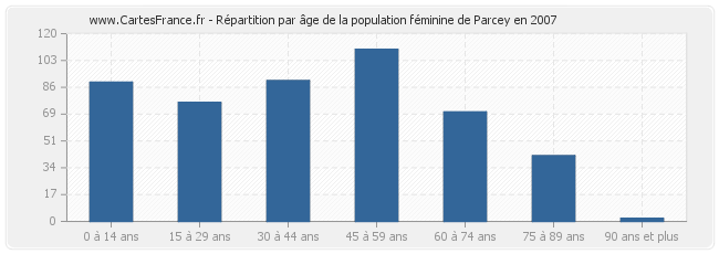 Répartition par âge de la population féminine de Parcey en 2007