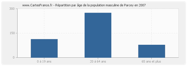 Répartition par âge de la population masculine de Parcey en 2007