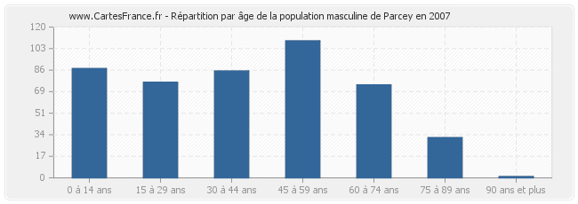 Répartition par âge de la population masculine de Parcey en 2007