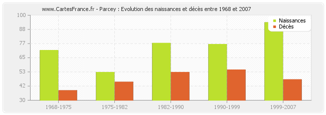 Parcey : Evolution des naissances et décès entre 1968 et 2007