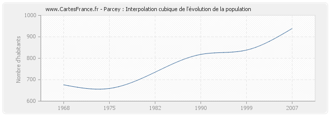 Parcey : Interpolation cubique de l'évolution de la population