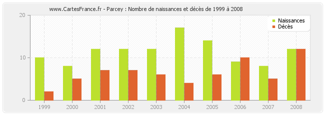 Parcey : Nombre de naissances et décès de 1999 à 2008