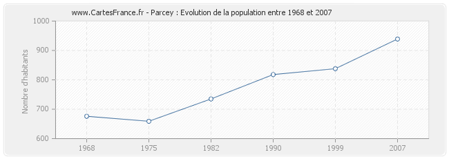 Population Parcey