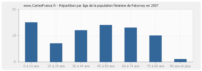 Répartition par âge de la population féminine de Patornay en 2007